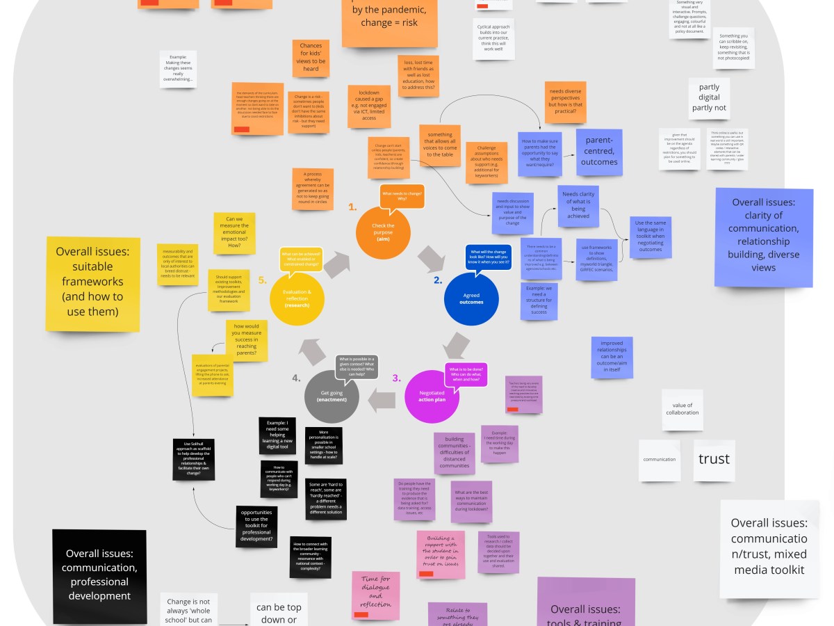 A toolkit for change – user needs analysis